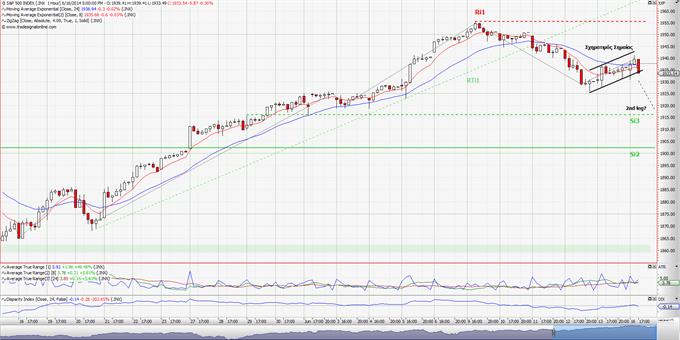 S&P 500: Τελείωσε η διόρθωση; (ωριαίο διάγραμμα)